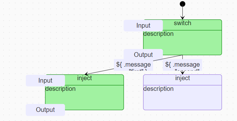 View instance